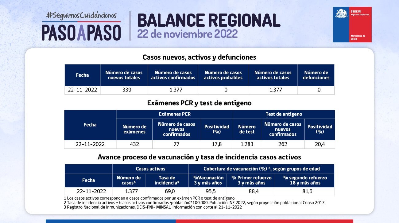Reporte Covid 339 casos nuevos y 18 hospitalizados UCI en la Región de Valparaíso