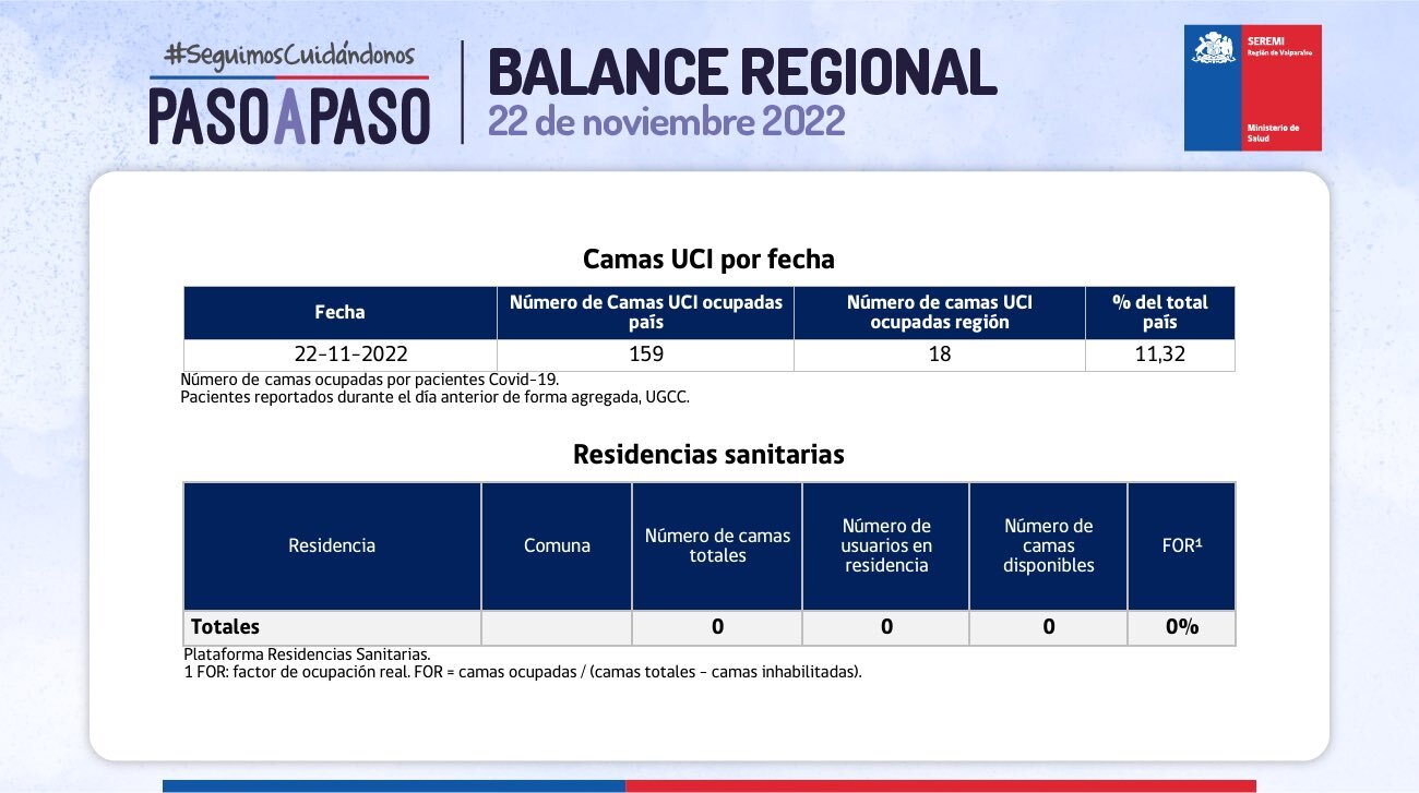 Reporte Covid 339 casos nuevos y 18 hospitalizados UCI en la Región de Valparaíso