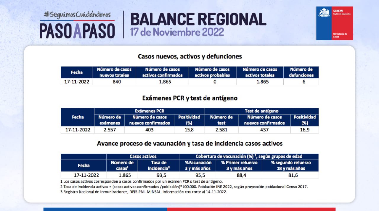 Reporte Covid 840 casos nuevos y 6 fallecidos en la Región de Valparaíso