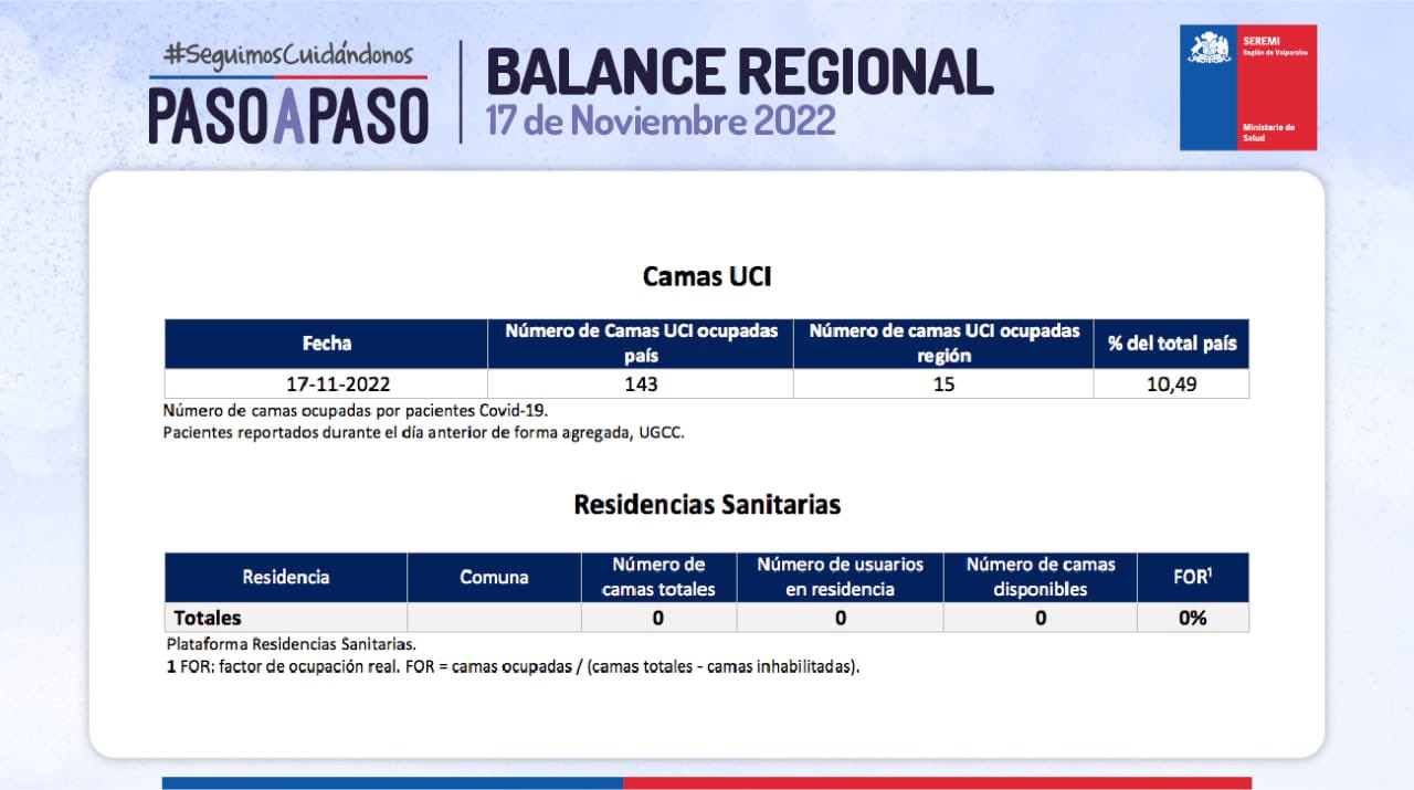 Reporte Covid 840 casos nuevos y 6 fallecidos en la Región de Valparaíso