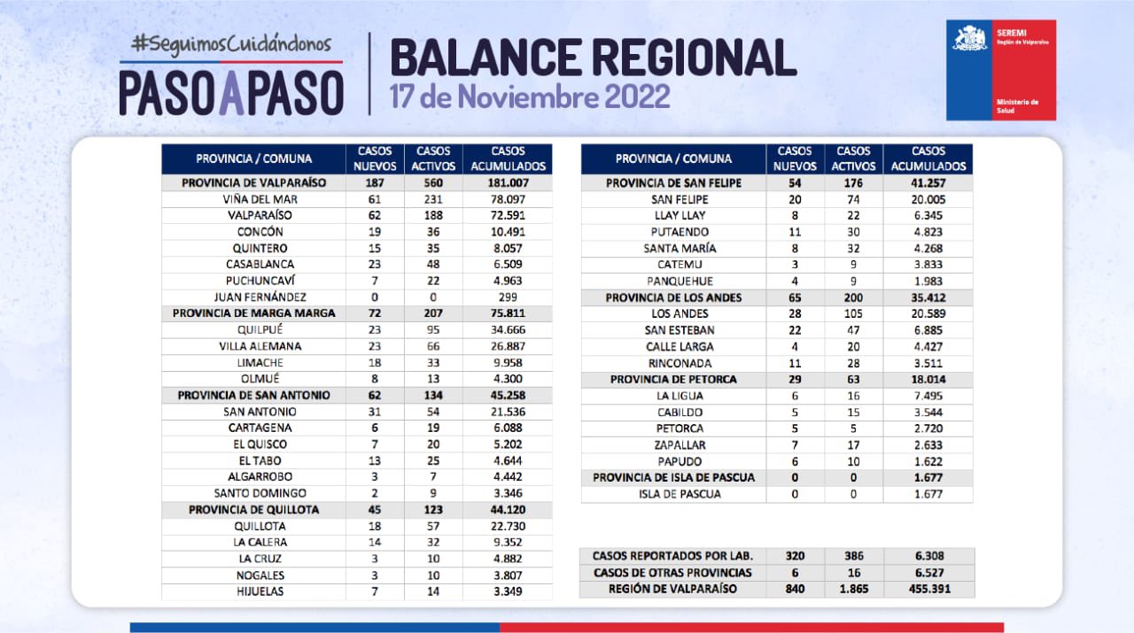 Reporte Covid 840 casos nuevos y 6 fallecidos en la Región de Valparaíso