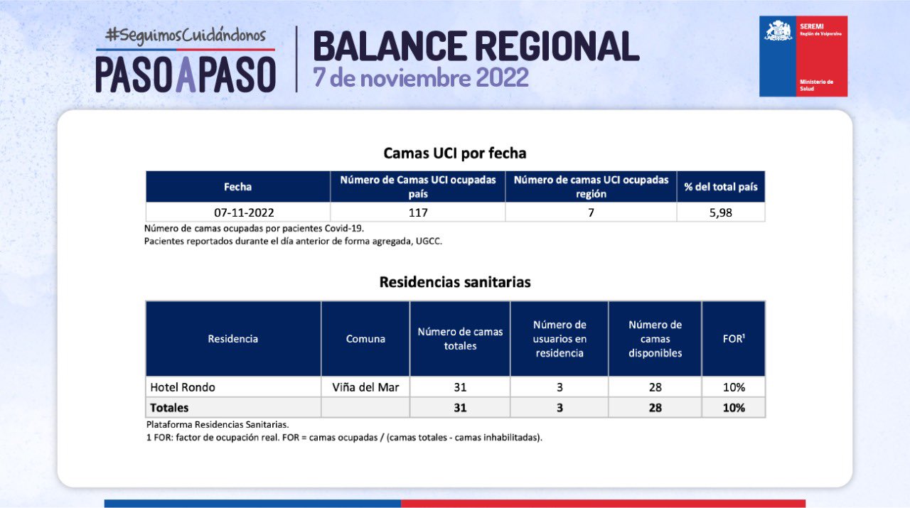 Reporte Covid Región de Valparaíso 07 de noviembre de 2022