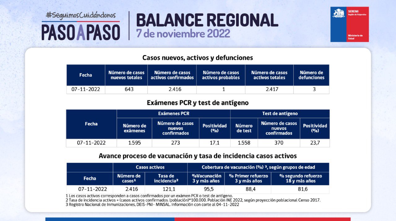 Reporte Covid Región de Valparaíso 07 de noviembre de 2022