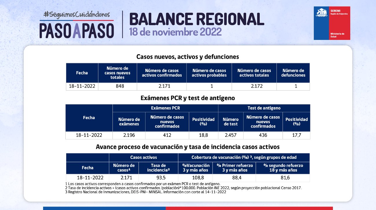 Reporte Covid Región de Valparaíso 18 de noviembre de 2022