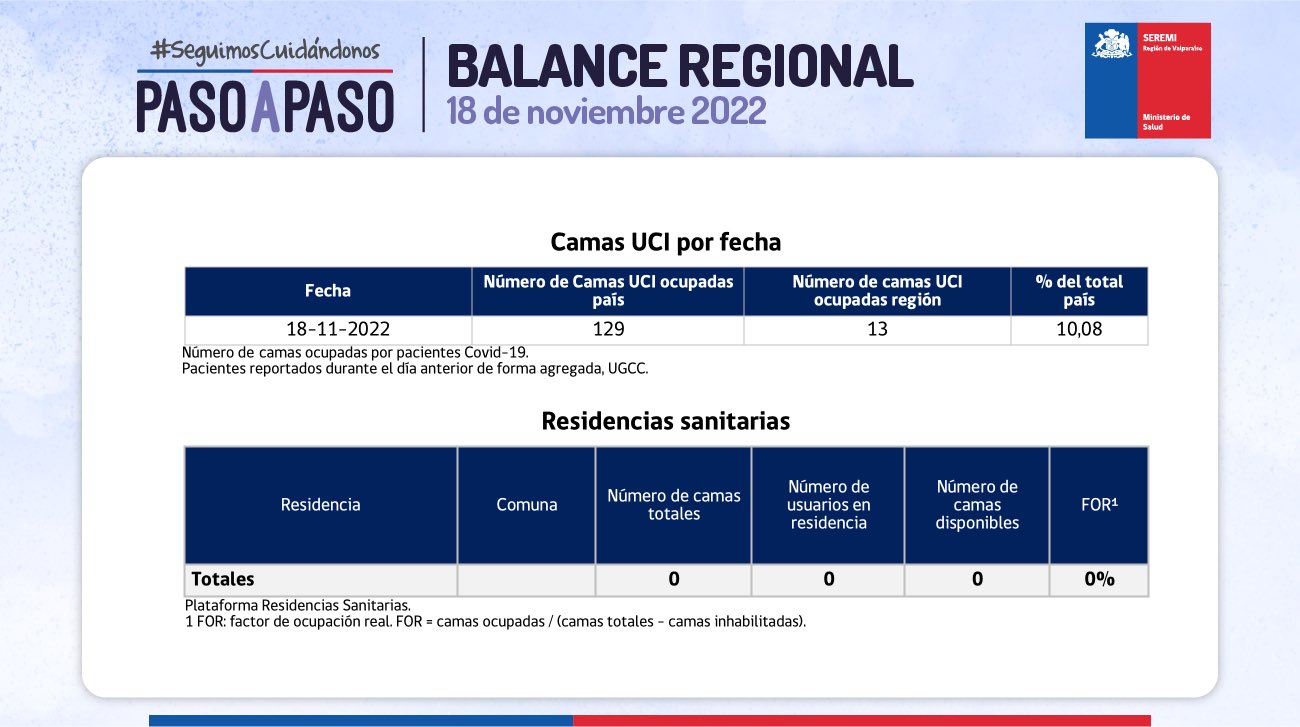 Reporte Covid Región de Valparaíso 18 de noviembre de 2022