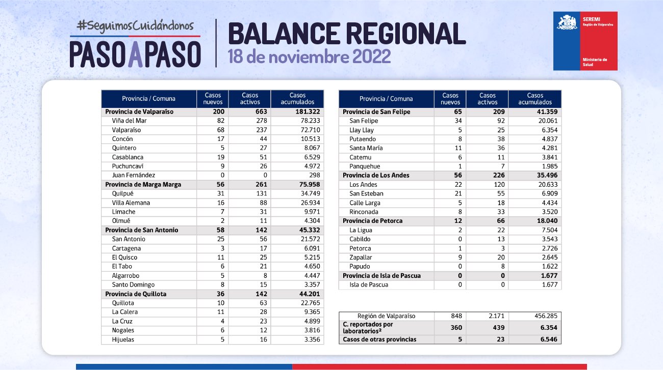 Reporte Covid Región de Valparaíso 18 de noviembre de 2022