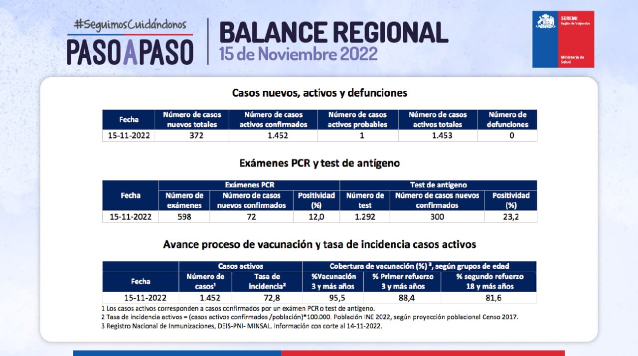 Reporte de Covid-19 de la Región de Valparaíso del 15 de noviembre de 2022