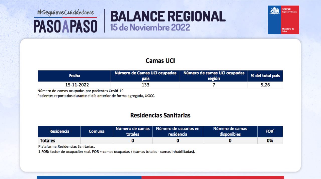 Reporte de Covid-19 de la Región de Valparaíso del 15 de noviembre de 2022