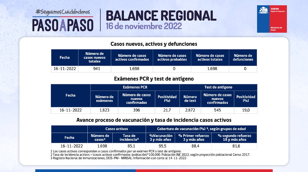 Reporte de Covid-19 de la Región de Valparaíso del 16 de noviembre de 2022