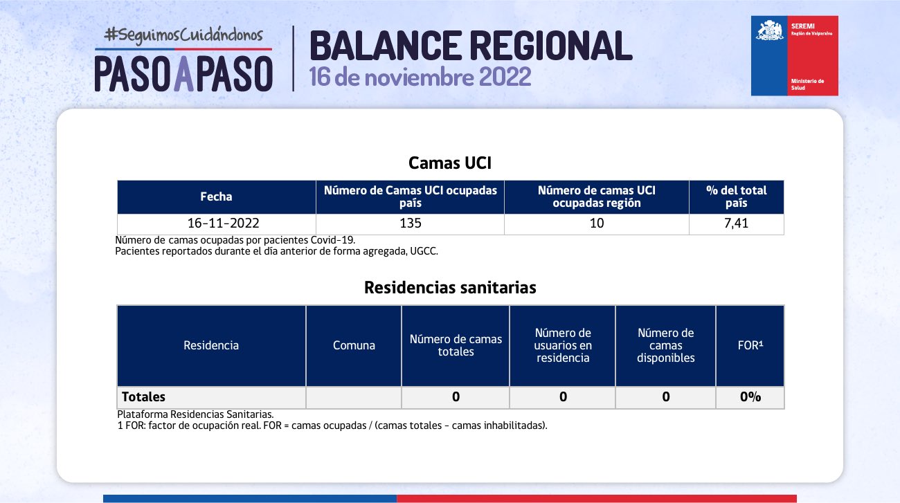 Reporte de Covid-19 de la Región de Valparaíso del 16 de noviembre de 2022