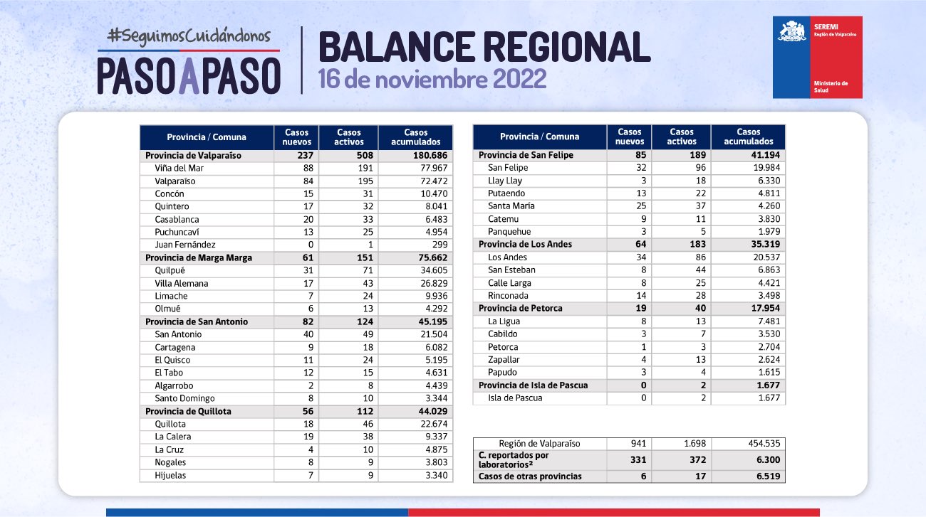 Reporte de Covid-19 de la Región de Valparaíso del 16 de noviembre de 2022