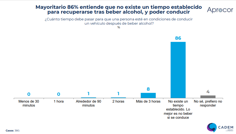 Radiografía del consumo de alcohol en Chile 6 de cada 10 chilenos no teme a ser fiscalizado por conducir bajo los efectos de bebidas con alcohol (1) (1)