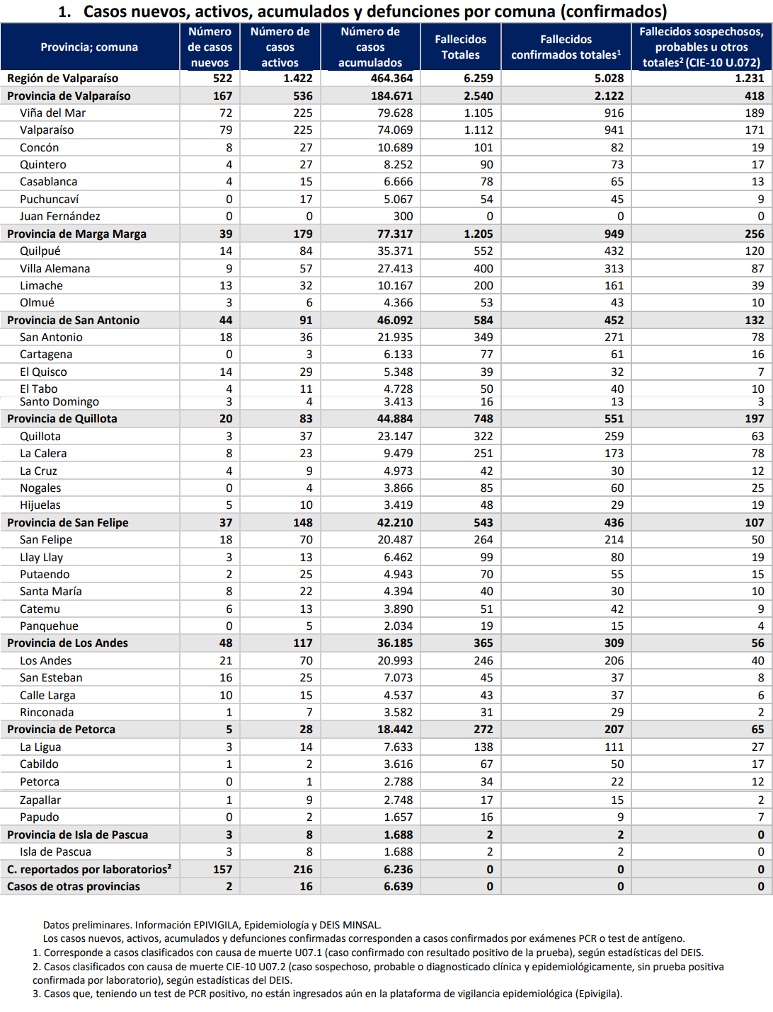 Reporte Covid 522 casos nuevos y 5 fallecidos en la región de Valparaíso