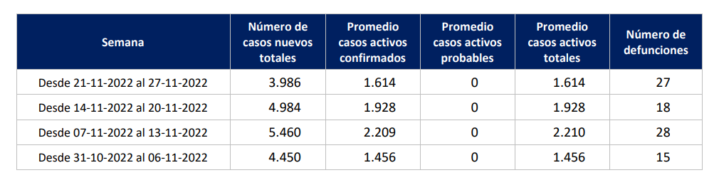 Reporte Covid: 522 casos nuevos y 5 fallecidos en la región de Valparaíso