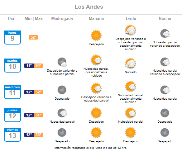 Los Andes pronóstico de la segunda semana de enero 2023