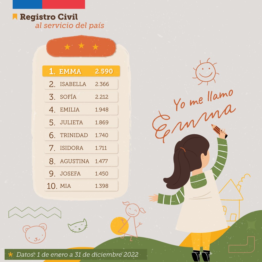 Los nombres más inscritos de niñas de 2022 en Chile