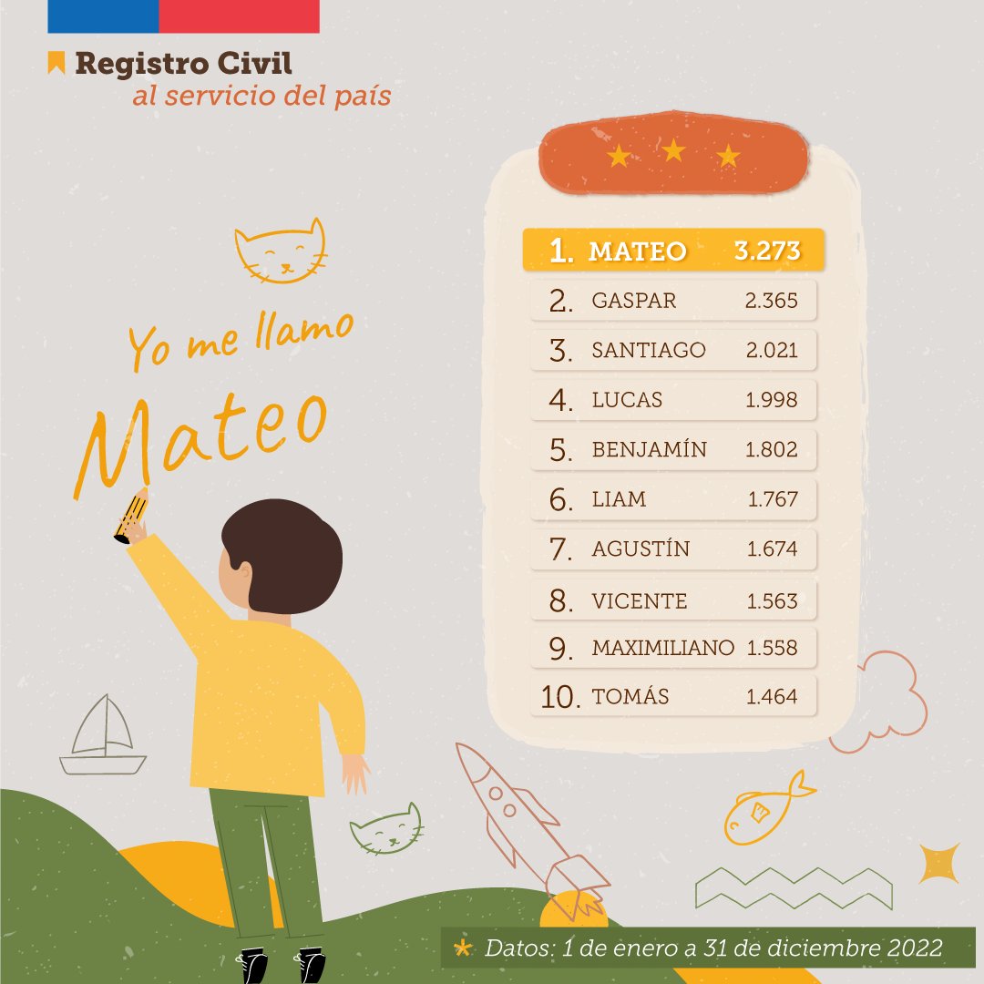 Los nombres más inscritos de niños de 2022 en Chile