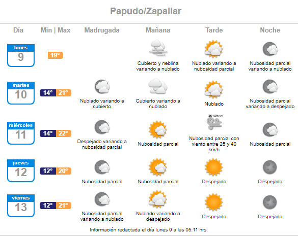 Papudo - Zapallar pronóstico de la segunda semana de enero 2023