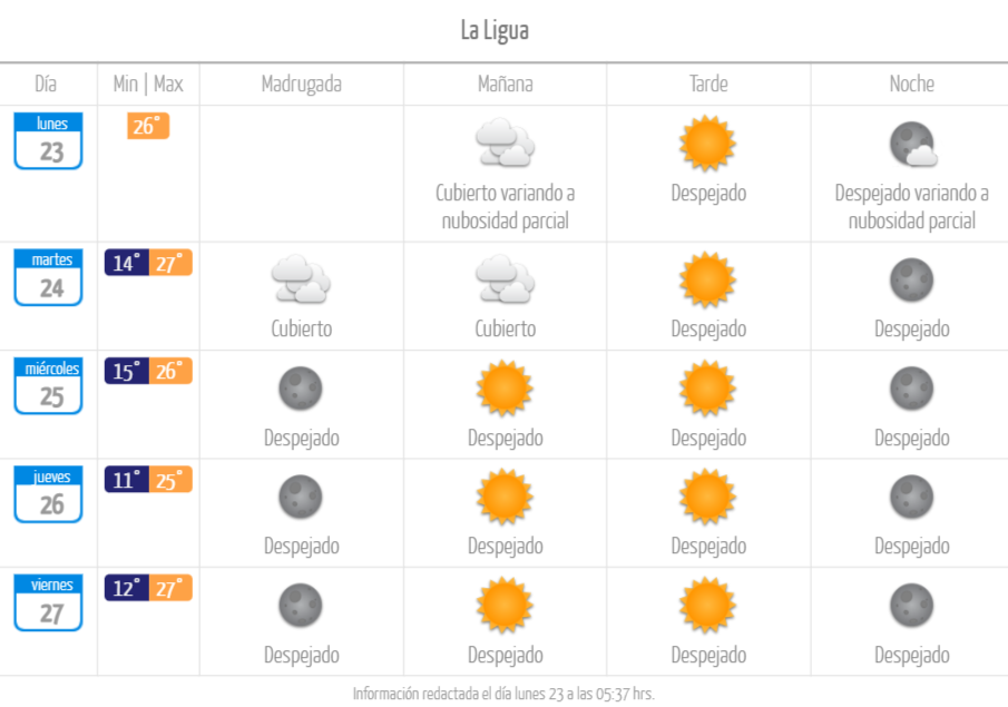Pronóstico del tiempo en la región de Valparaíso en La Ligua