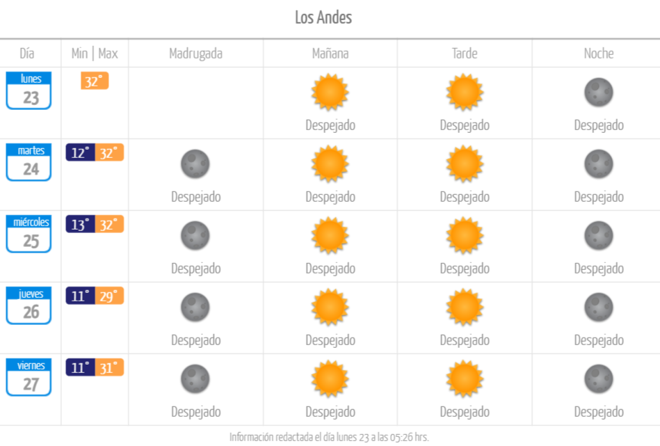 Pronóstico del tiempo en la región de Valparaíso en Los Andes