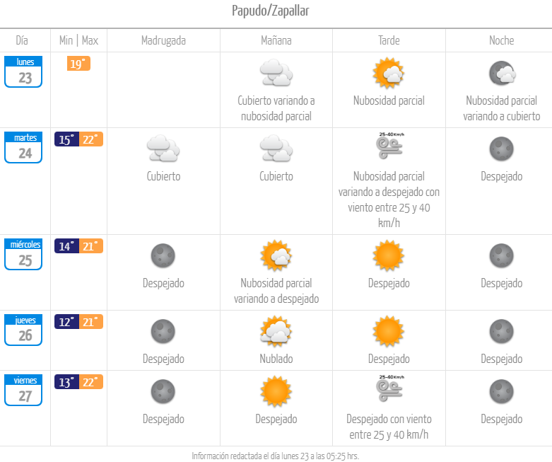 Pronóstico del tiempo en la región de Valparaíso en Papudo y Zapallar