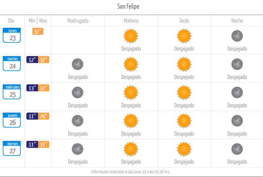 Pronóstico del tiempo en la región de Valparaíso en San Felipe