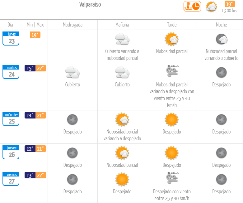 Pronóstico del tiempo en la región de Valparaíso en Valparaíso