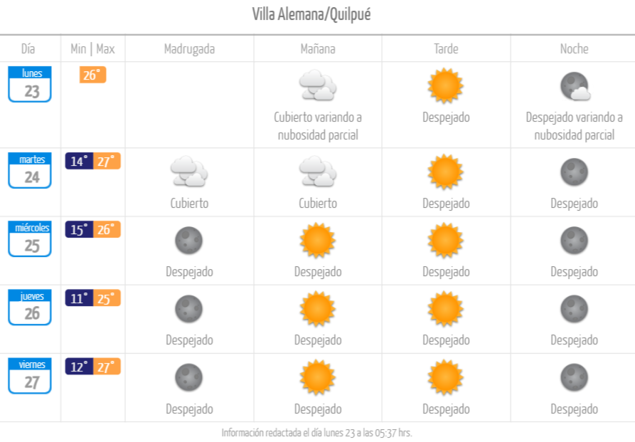Pronóstico del tiempo en la región de Valparaíso en Villa Alemana y Quilpué