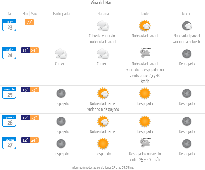 Pronóstico del tiempo en la región de Valparaíso en Viña del Mar