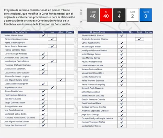 Senado aprobó reforma constitucional que permite Acuerdo por Chile