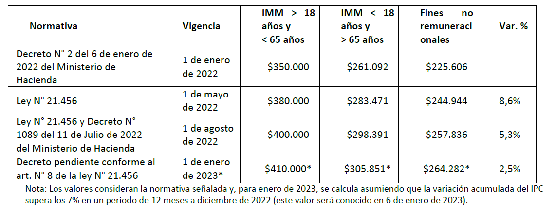 Sueldo mínimo en Chile aumentó: montos y reajustes