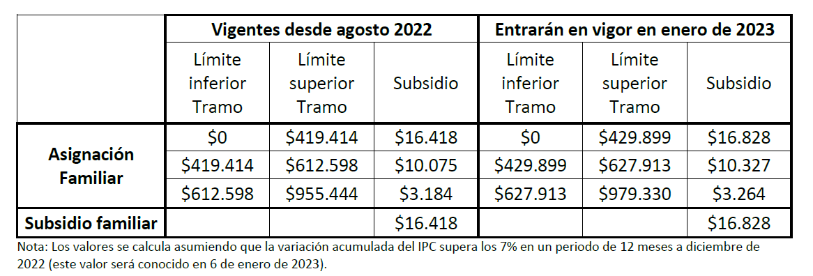 Sueldo mínimo en Chile aumenta montos y reajustes (1)