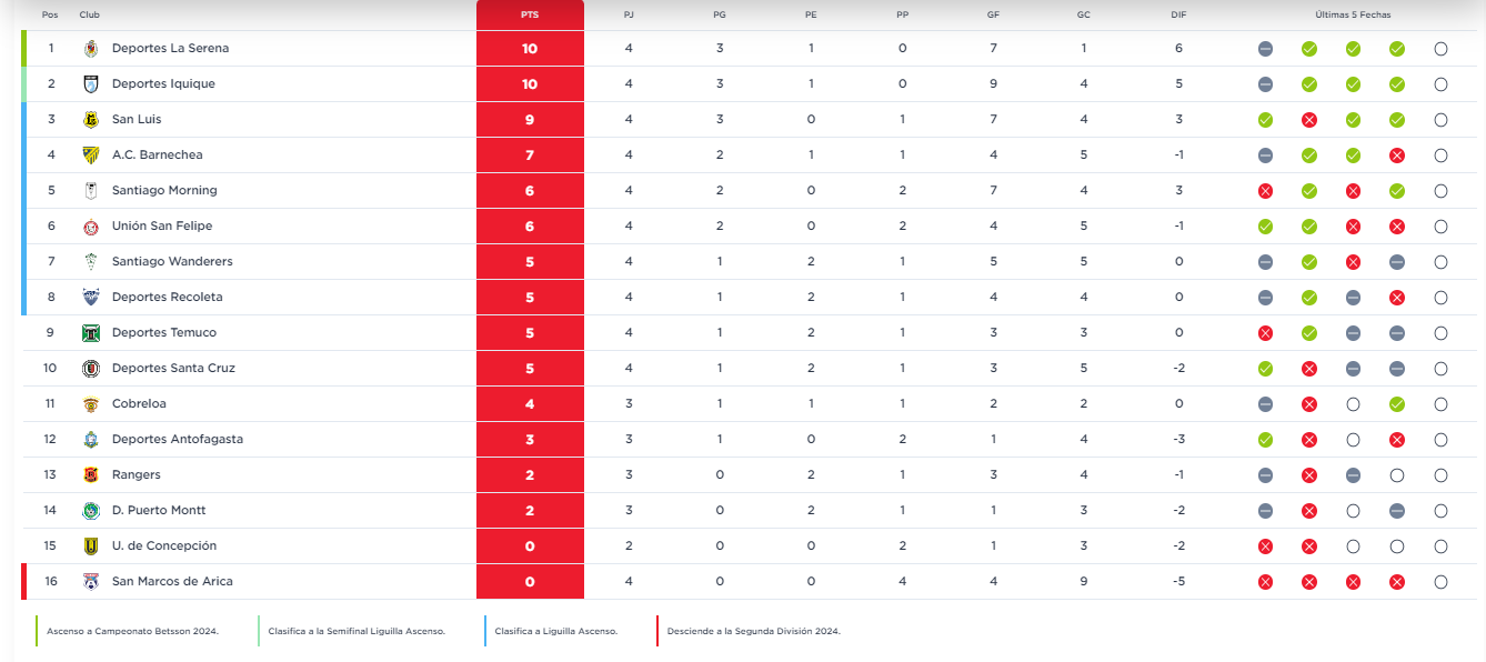 Tabla de posiciones Primera B tras cuarta fecha 2023