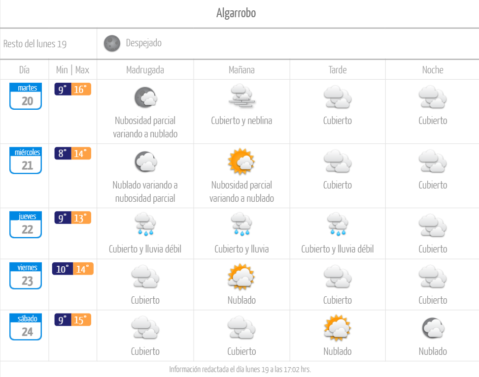 Pronóstico de tiempo lluvia en Algarrobo junio de 2023