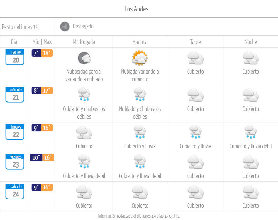 Pronóstico de tiempo lluvia en Los Andes junio de 2023