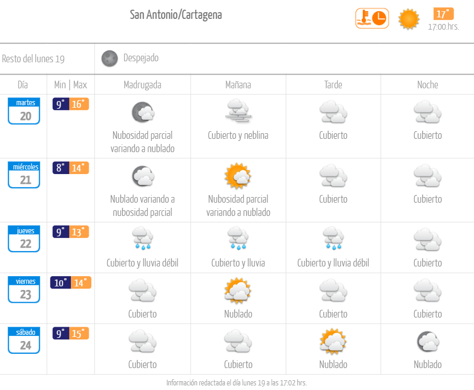 Pronóstico de tiempo lluvia en San Antonio y Cartagena junio de 2023