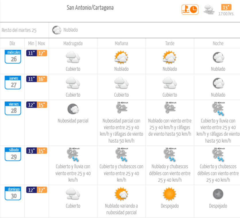 San Antonio Cartagena pronóstico del tiempo lluvias abril 2023 El