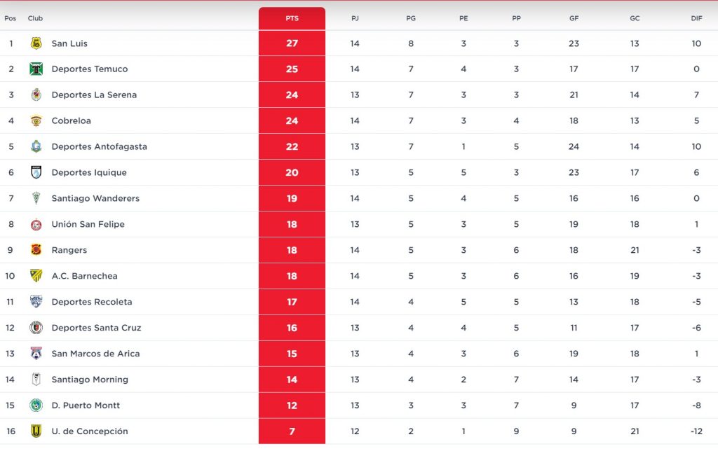 Tabla de Posiciones Primera "B".