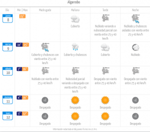 El tiempo y pronóstico de lluvia en Algarrobo junio 2023