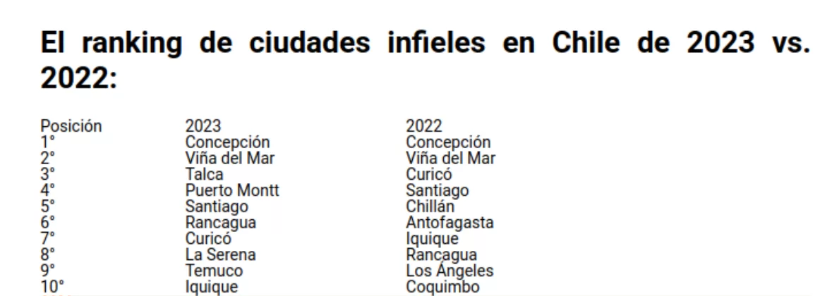 Ranking de las ciudades más infieles de Chile 2023