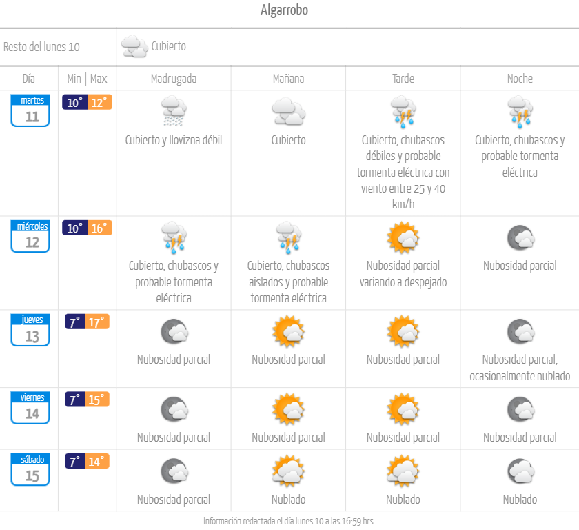 Pronóstico de lluvia en Algarrobo julio 2023