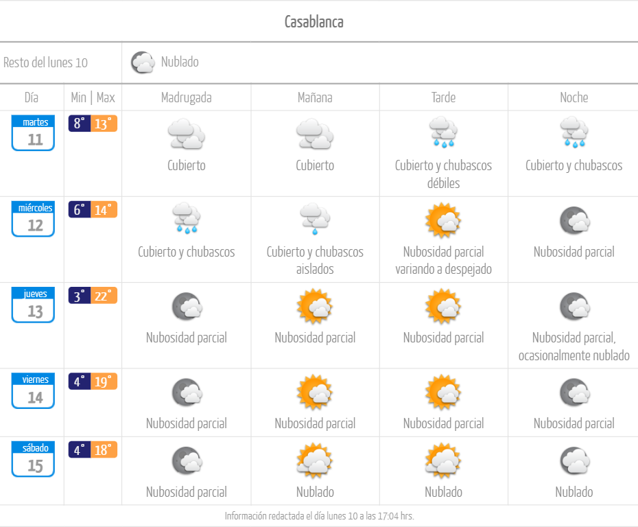 Pronóstico de lluvia en Casablanca julio 2023