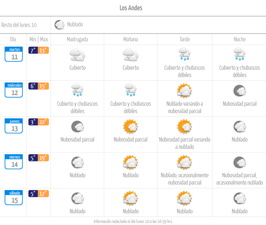 Pronóstico de lluvia en Los Andes julio 2023