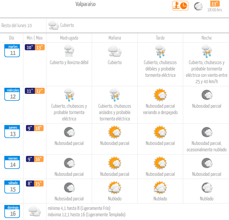 Pronóstico de lluvia en Valparaíso julio 2023