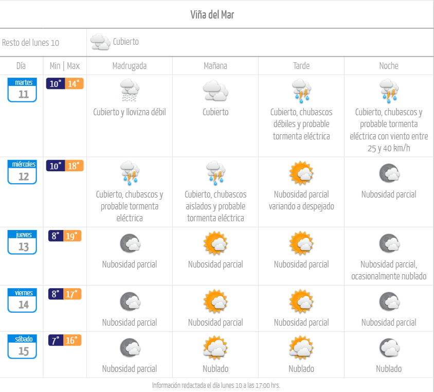 Pronóstico de lluvia en Viña del Mar julio 2023