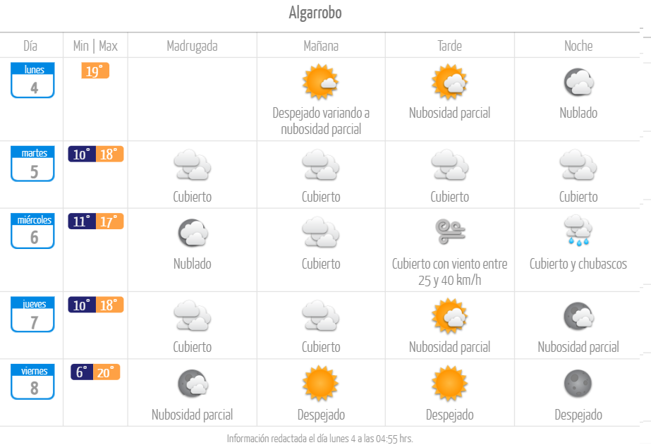 Algarrobo tiempo pronóstico lluvia mayo de 2026