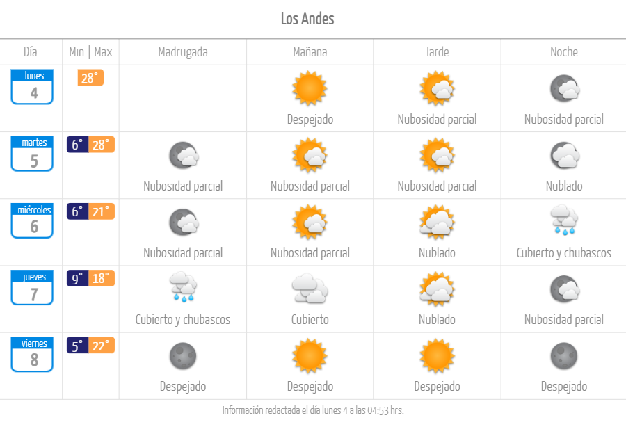 Los Andes tiempo pronóstico lluvia mayo de 2026