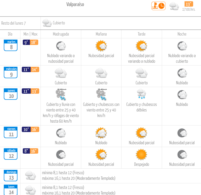 Pronóstico de lluvia en Valparaíso en agosto de 2023 El Observador