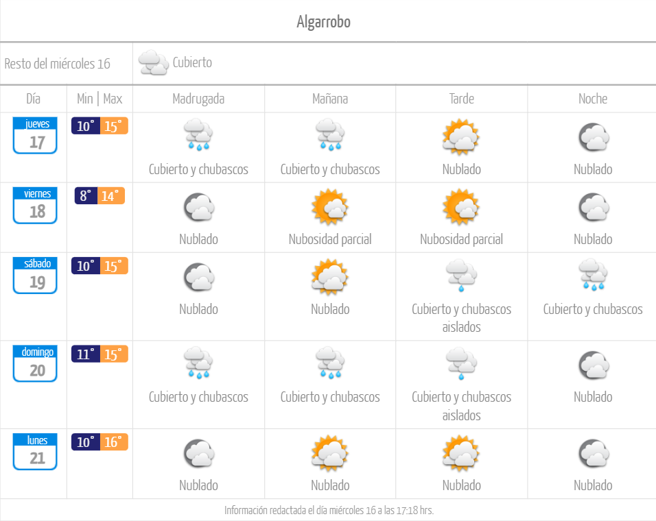 Pronóstico del tiempo lluvia en Algarrobo agosto de 2023