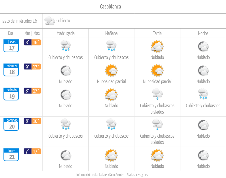 Pronóstico del tiempo lluvia en Casablanca agosto de 2023